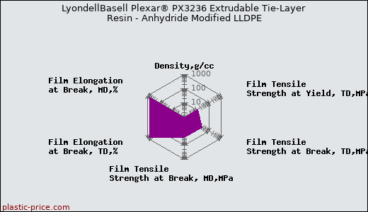LyondellBasell Plexar® PX3236 Extrudable Tie-Layer Resin - Anhydride Modified LLDPE