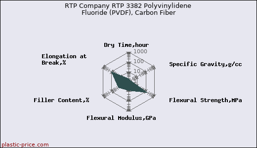 RTP Company RTP 3382 Polyvinylidene Fluoride (PVDF), Carbon Fiber