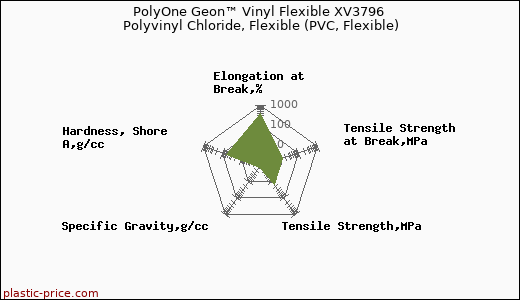 PolyOne Geon™ Vinyl Flexible XV3796 Polyvinyl Chloride, Flexible (PVC, Flexible)