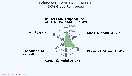 Celanese CELANEX 4300LM PBT, 30% Glass Reinforced