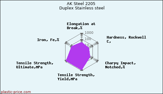 AK Steel 2205 Duplex Stainless steel