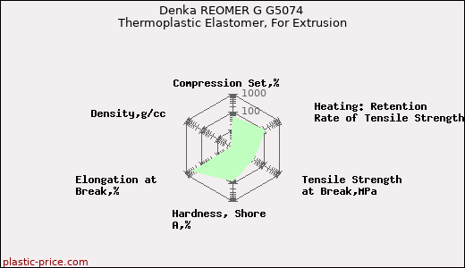 Denka REOMER G G5074 Thermoplastic Elastomer, For Extrusion