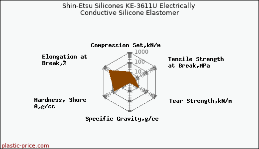 Shin-Etsu Silicones KE-3611U Electrically Conductive Silicone Elastomer