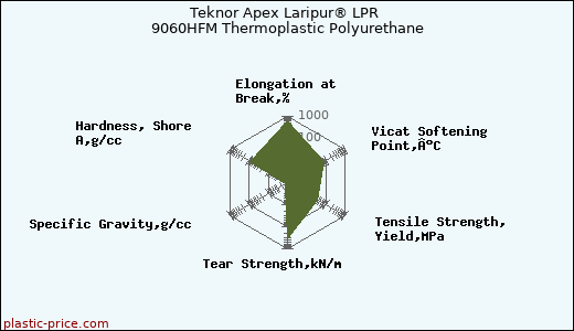 Teknor Apex Laripur® LPR 9060HFM Thermoplastic Polyurethane