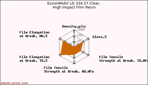 ExxonMobil LD 334.57 Clear, High Impact Film Resin