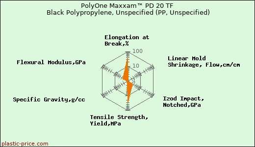 PolyOne Maxxam™ PD 20 TF Black Polypropylene, Unspecified (PP, Unspecified)