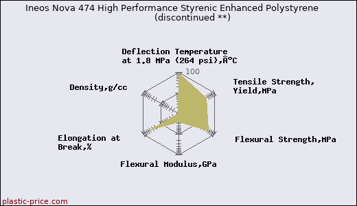 Ineos Nova 474 High Performance Styrenic Enhanced Polystyrene               (discontinued **)