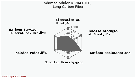 Adamas Adalon® 704 PTFE, Long Carbon Fiber