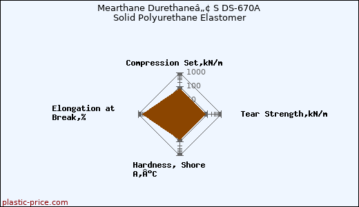 Mearthane Durethaneâ„¢ S DS-670A Solid Polyurethane Elastomer