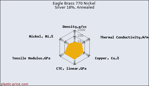 Eagle Brass 770 Nickel Silver 18%, Annealed