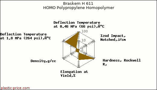 Braskem H 611 HOMO Polypropylene Homopolymer