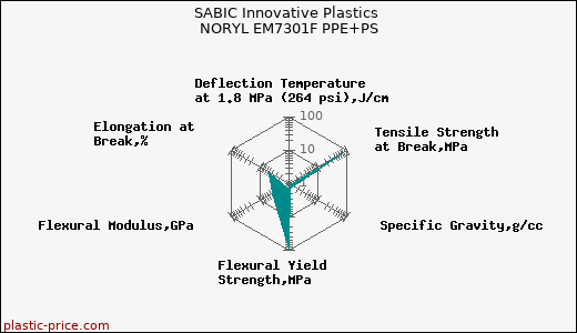 SABIC Innovative Plastics NORYL EM7301F PPE+PS
