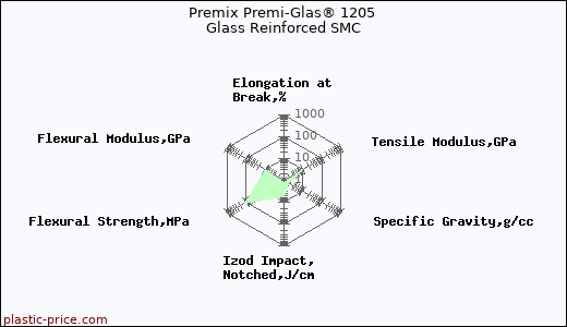 Premix Premi-Glas® 1205 Glass Reinforced SMC