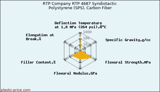 RTP Company RTP 4687 Syndiotactic Polystyrene (SPS), Carbon Fiber