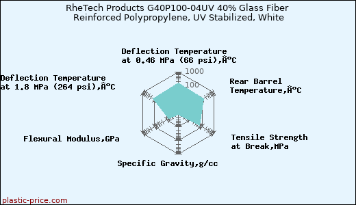 RheTech Products G40P100-04UV 40% Glass Fiber Reinforced Polypropylene, UV Stabilized, White