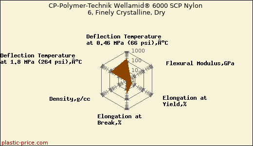 CP-Polymer-Technik Wellamid® 6000 SCP Nylon 6, Finely Crystalline, Dry