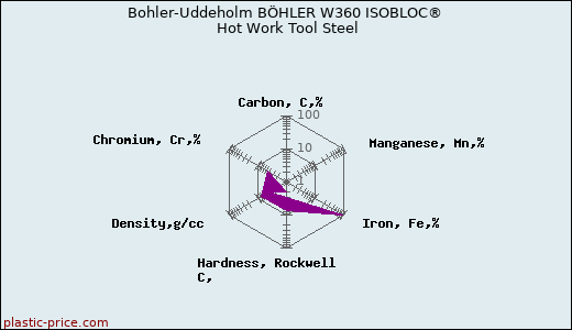 Bohler-Uddeholm BÖHLER W360 ISOBLOC® Hot Work Tool Steel