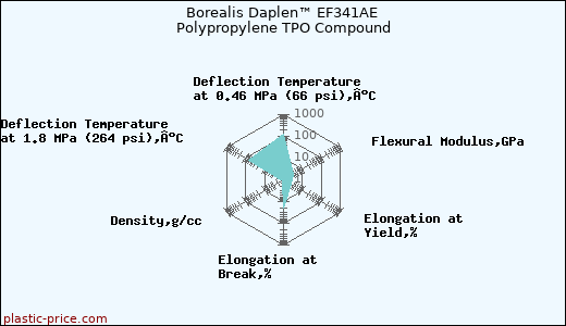 Borealis Daplen™ EF341AE Polypropylene TPO Compound