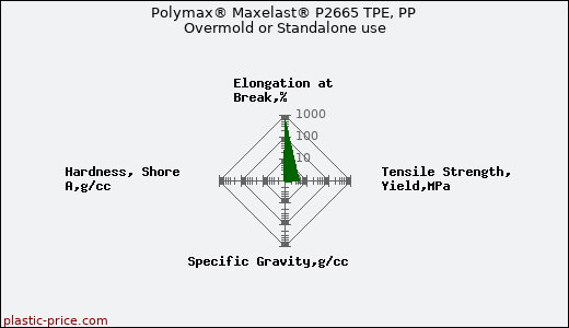 Polymax® Maxelast® P2665 TPE, PP Overmold or Standalone use