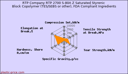 RTP Company RTP 2700 S-80A Z Saturated Styrenic Block Copolymer (TES/SEBS or other), FDA Compliant Ingredients