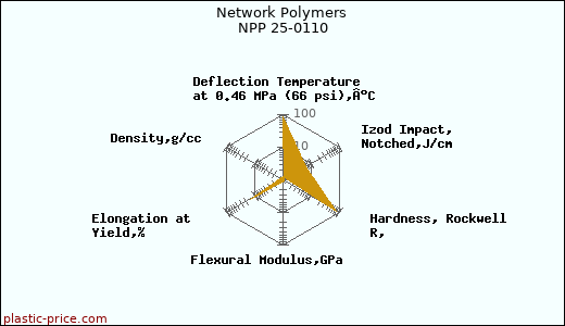 Network Polymers NPP 25-0110