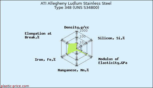 ATI Allegheny Ludlum Stainless Steel Type 348 (UNS S34800)