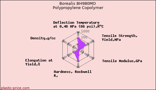 Borealis BH980MO Polypropylene Copolymer