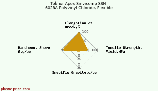 Teknor Apex Sinvicomp SSN 6028A Polyvinyl Chloride, Flexible