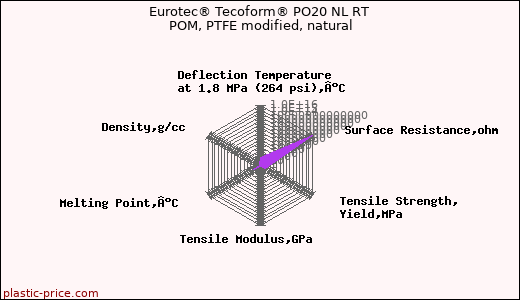 Eurotec® Tecoform® PO20 NL RT POM, PTFE modified, natural