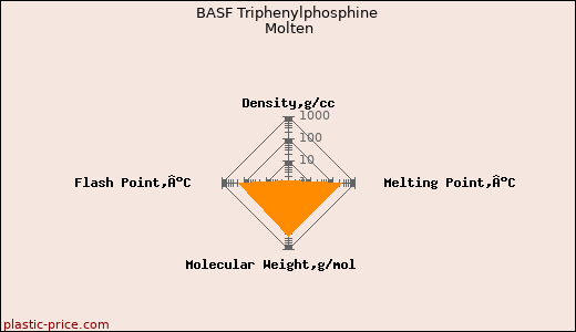 BASF Triphenylphosphine Molten