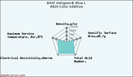 BASF Heligoen® Blue L 6920 Color Additive