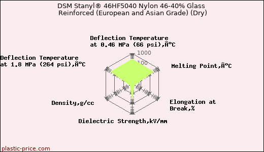 DSM Stanyl® 46HF5040 Nylon 46-40% Glass Reinforced (European and Asian Grade) (Dry)