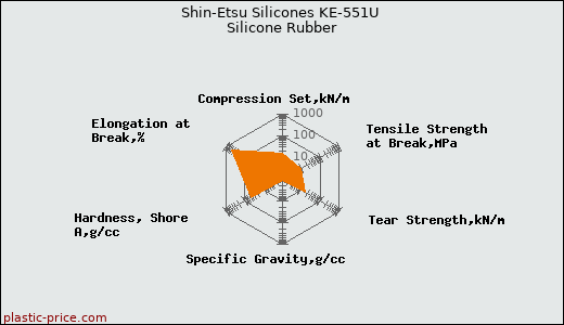 Shin-Etsu Silicones KE-551U Silicone Rubber