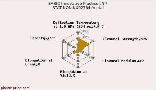 SABIC Innovative Plastics LNP STAT-KON KX02764 Acetal