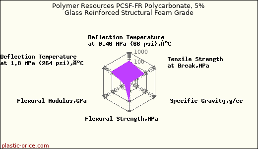 Polymer Resources PCSF-FR Polycarbonate, 5% Glass Reinforced Structural Foam Grade