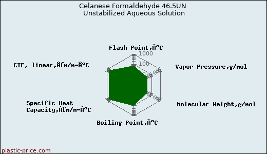 Celanese Formaldehyde 46.5UN Unstabilized Aqueous Solution