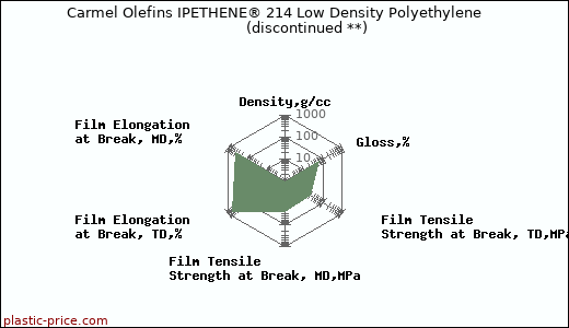 Carmel Olefins IPETHENE® 214 Low Density Polyethylene               (discontinued **)