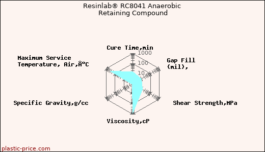 Resinlab® RC8041 Anaerobic Retaining Compound