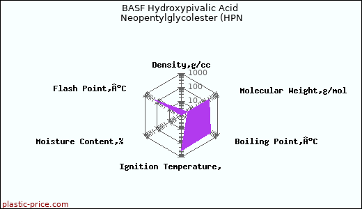 BASF Hydroxypivalic Acid Neopentylglycolester (HPN