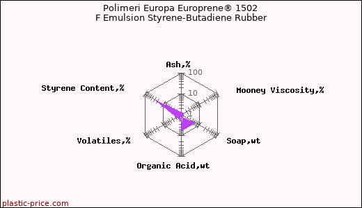 Polimeri Europa Europrene® 1502 F Emulsion Styrene-Butadiene Rubber