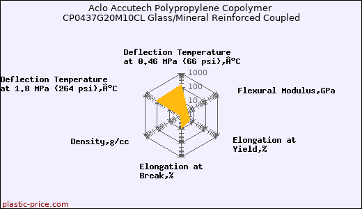 Aclo Accutech Polypropylene Copolymer CP0437G20M10CL Glass/Mineral Reinforced Coupled