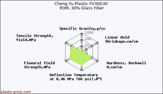 Cheng Yu Plastic FV30G30 POM, 30% Glass Fiber
