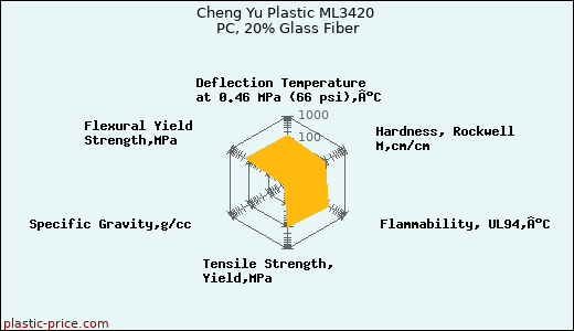 Cheng Yu Plastic ML3420 PC, 20% Glass Fiber
