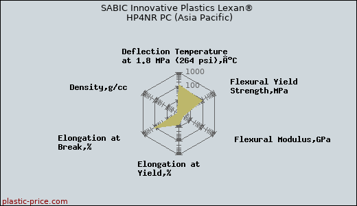 SABIC Innovative Plastics Lexan® HP4NR PC (Asia Pacific)