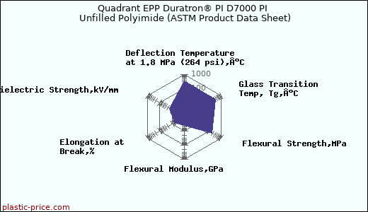 Quadrant EPP Duratron® PI D7000 PI Unfilled Polyimide (ASTM Product Data Sheet)