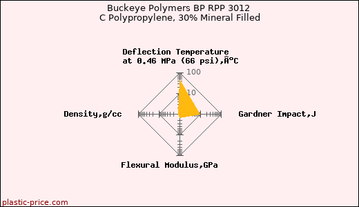 Buckeye Polymers BP RPP 3012 C Polypropylene, 30% Mineral Filled