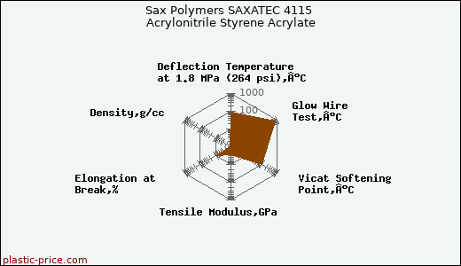 Sax Polymers SAXATEC 4115 Acrylonitrile Styrene Acrylate