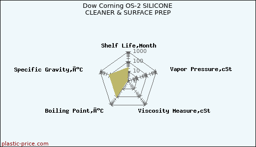 Dow Corning OS-2 SILICONE CLEANER & SURFACE PREP