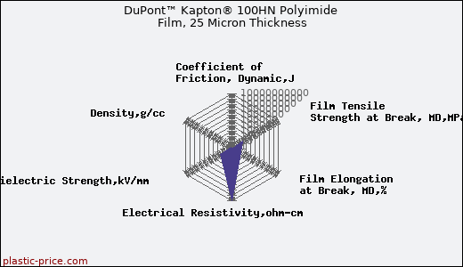 DuPont™ Kapton® 100HN Polyimide Film, 25 Micron Thickness
