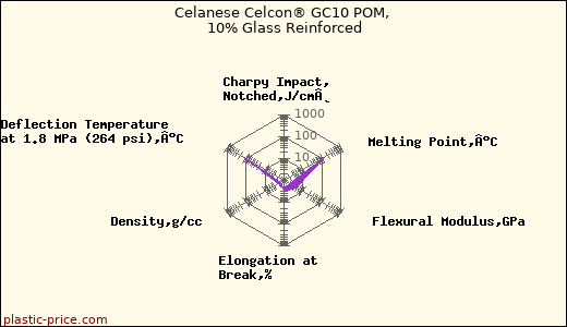 Celanese Celcon® GC10 POM, 10% Glass Reinforced